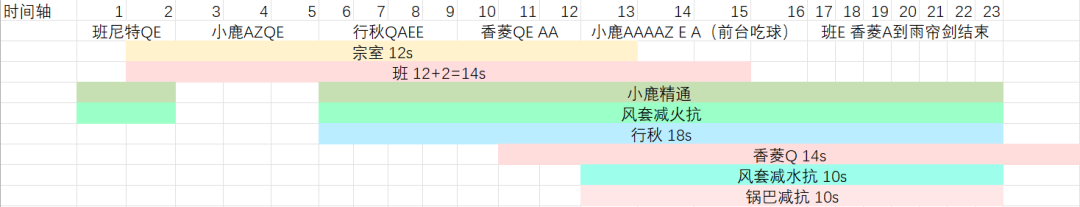 【V2.8攻略】隊伍解析#【原神冒險團】國家隊是小鹿的最優歸宿嗎？ - 第5張