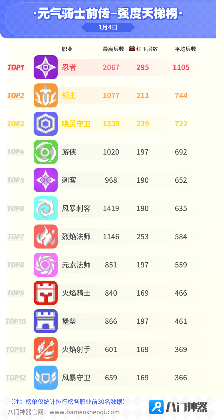 元气骑士前传试炼天梯强度榜1.4