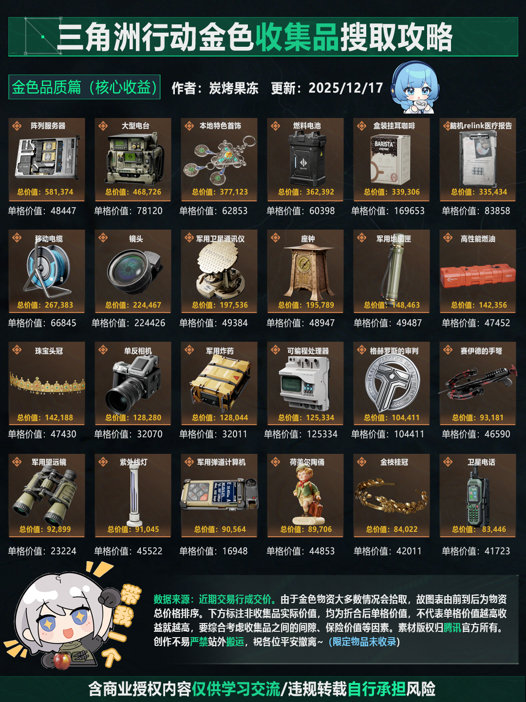 三角洲行动金色物资价值榜