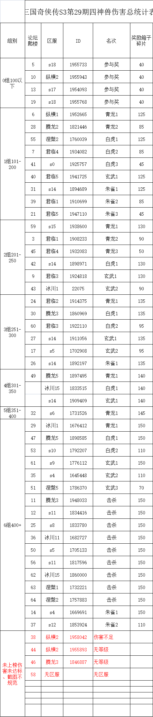 S3四神兽挑战第29弹伤害统计