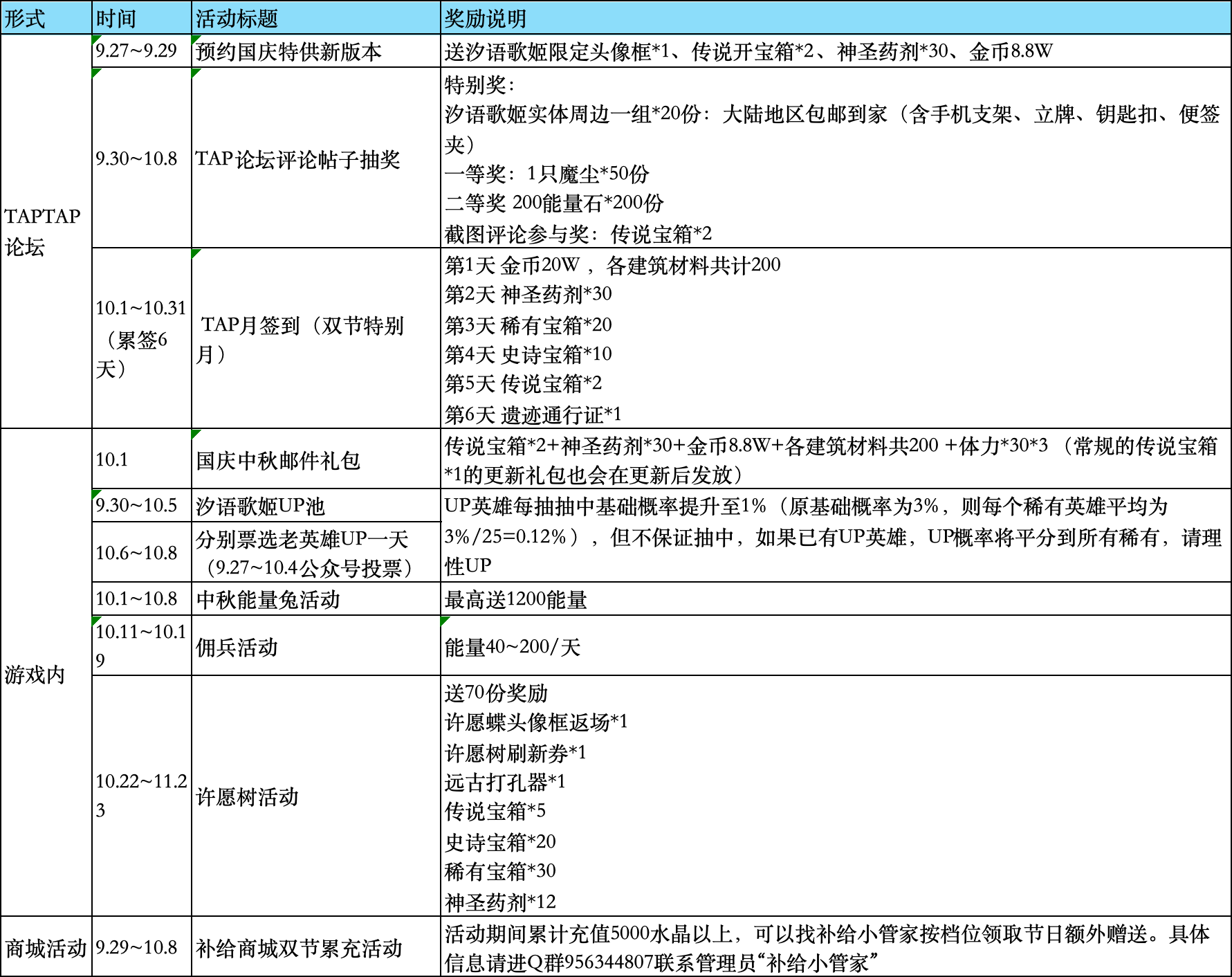 水贴，群里看的，实际活动以官方公告为准