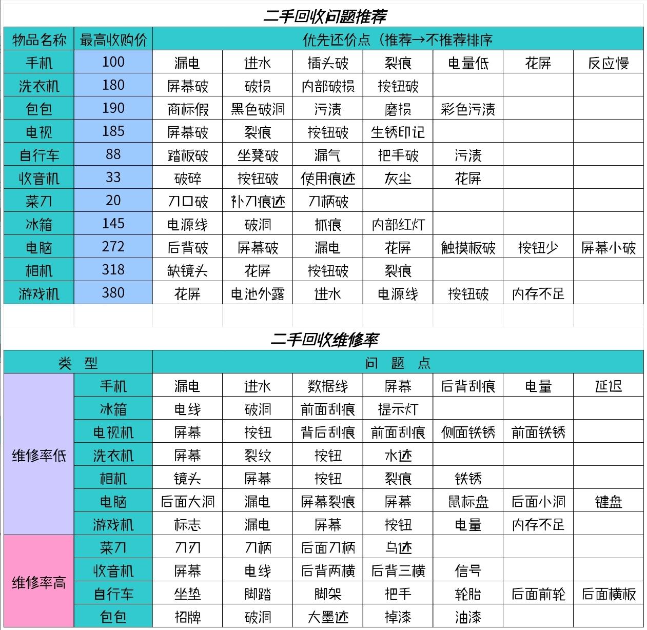 二手回收废品攻略