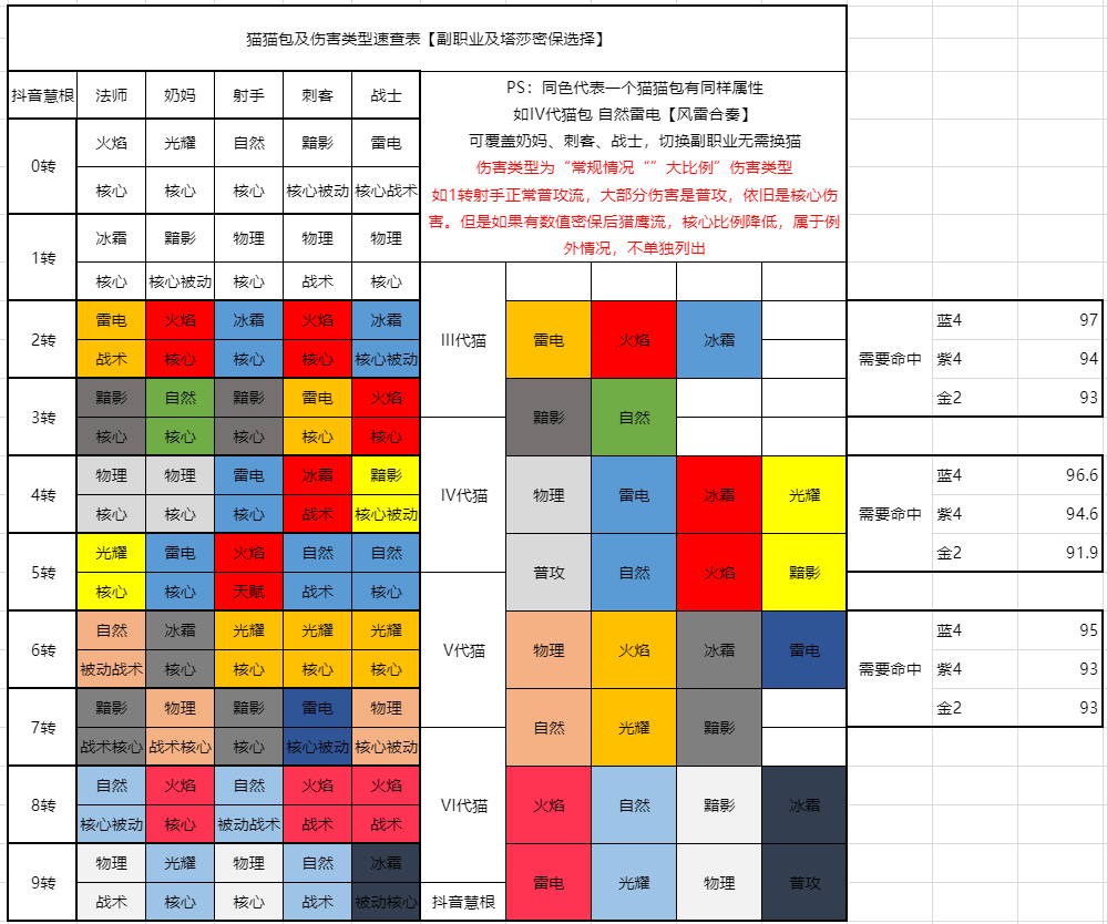 猫猫包及伤害类型速查表【副职塔莎速查】
