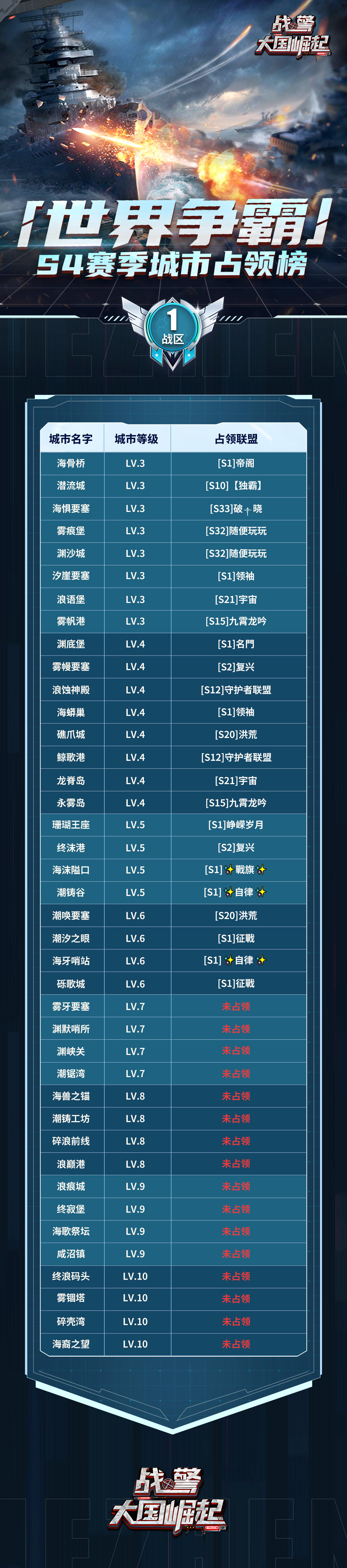 【海上速报】S4 赛季首周世界争霸城市占领榜