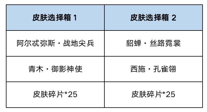 【活动爆料】特权卡上线 魔盒惊喜再临！|曙光英雄 - 第3张