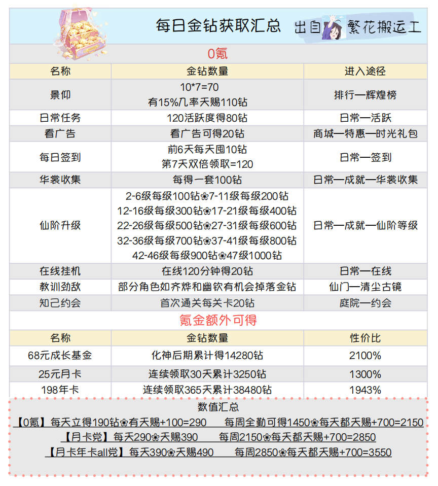 日常抠金钻攻略来喽！
wb发过了，这里也发下。出自我自己！
总结下就是0氪一天拉满保底能拿190钻！月卡会多100，年卡再加100.
不太够用……如果有的衣服很想要但又不够钻可以开小号有取舍地收集[二哈][二哈]
（心情如图2） ​​​​