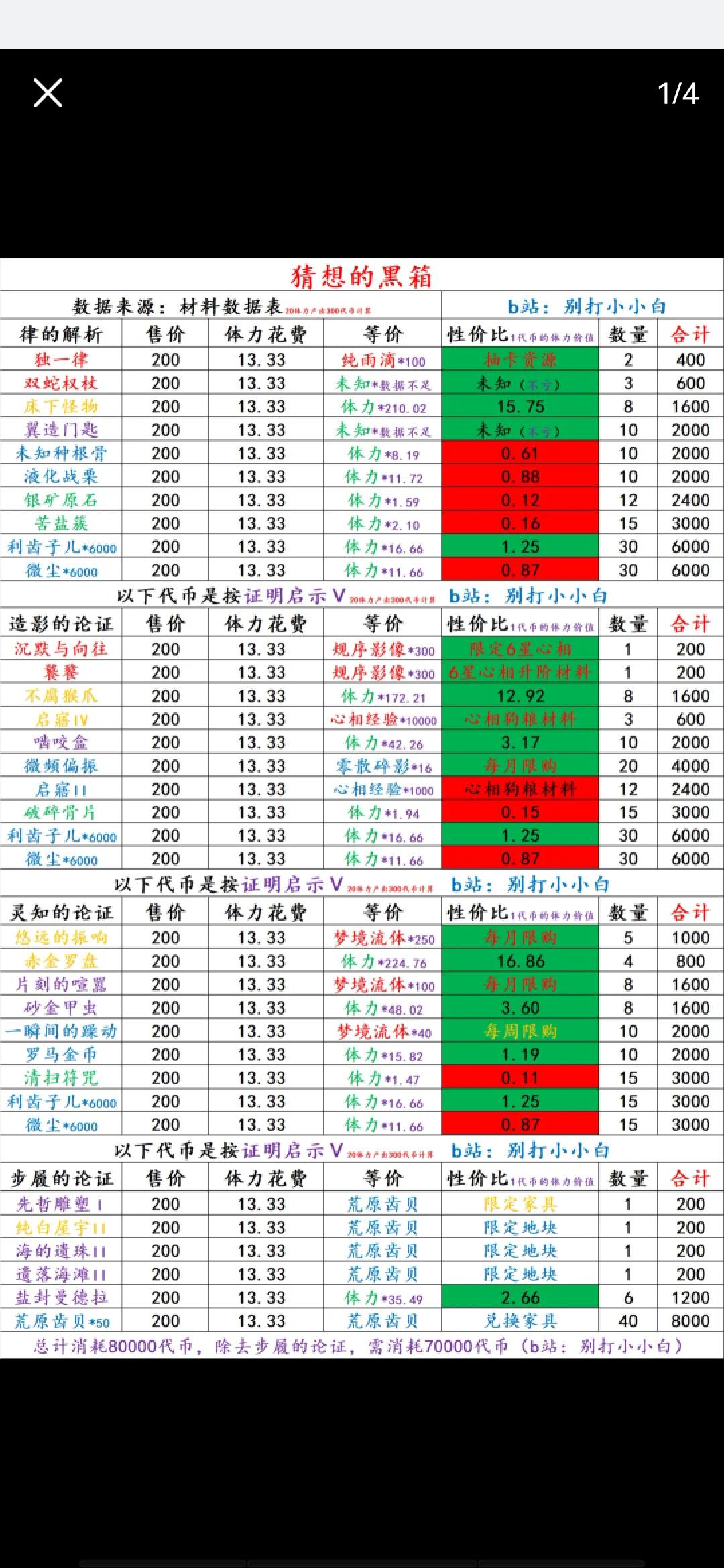 版本活动商店材料性价比(转载)