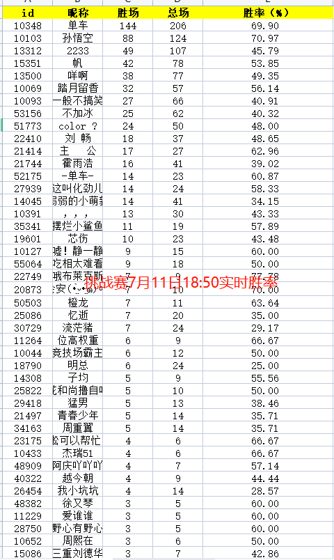 7月挑战赛实时排名详情