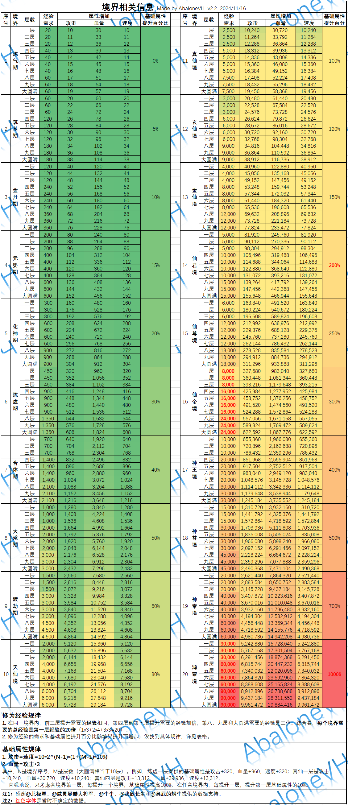 分享4：境界、装备打造、活动日循环 11.16