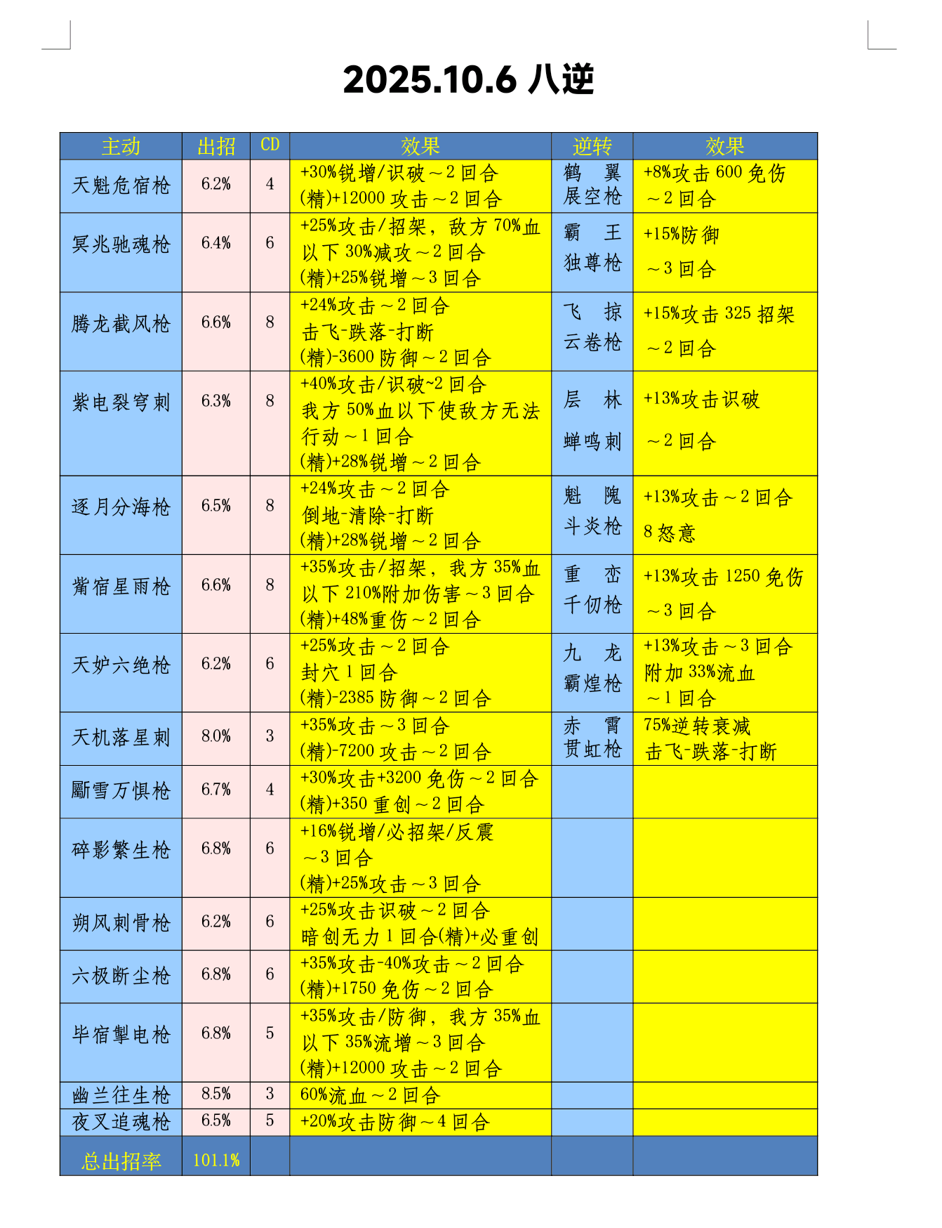 25.10.6枪法满配八逆技能组截图