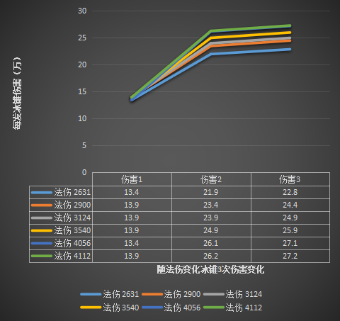 平民封魔人S6入门攻略4--------逆版本之路冰法伤害剖析|魔渊之刃 - 第6张