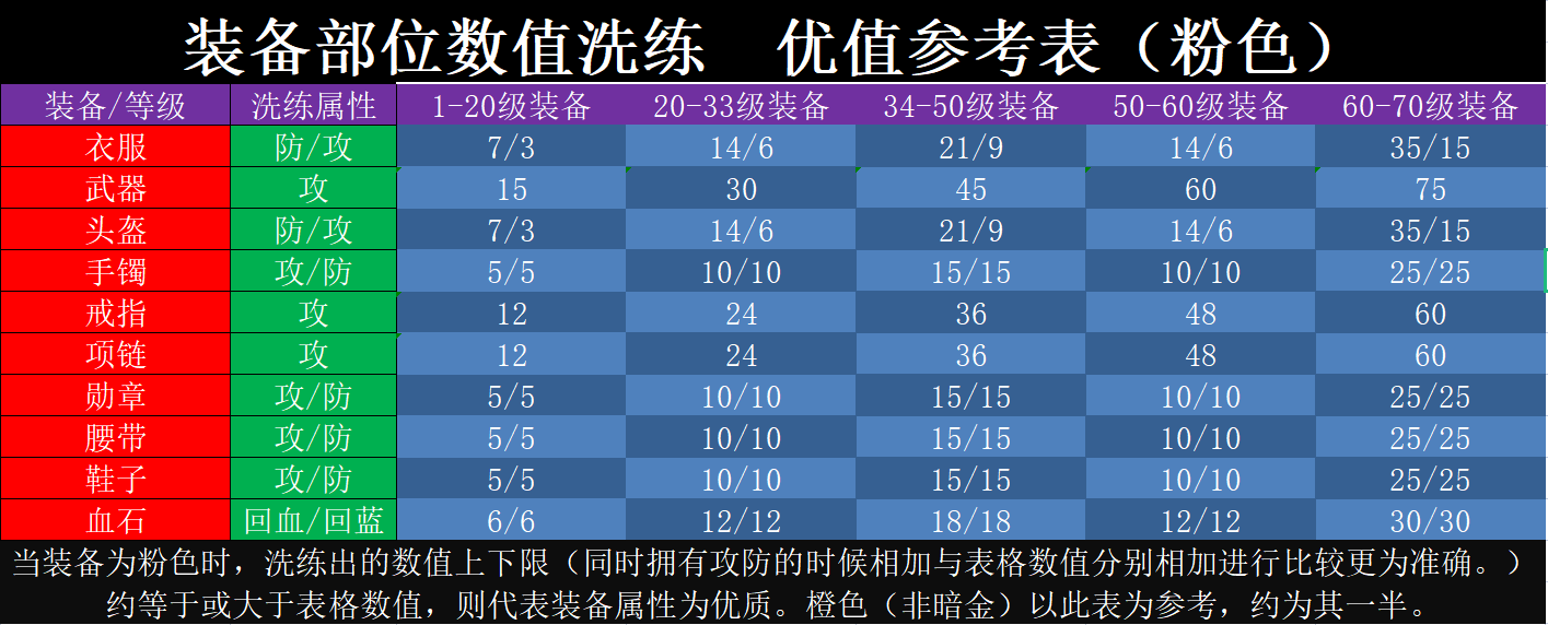 装备部位数值洗练 优值参考表