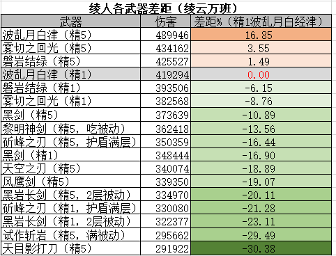 【V2.6攻略徵集】#其他攻略#神裡綾人武器選擇篇|原神 - 第5張