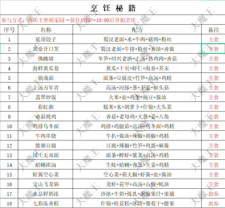 《异度王冠》攻略—烹饪秘籍