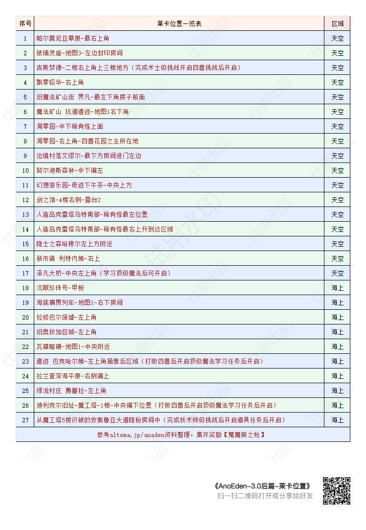 3.0后篇系列攻略之一--莱卡位置一览表