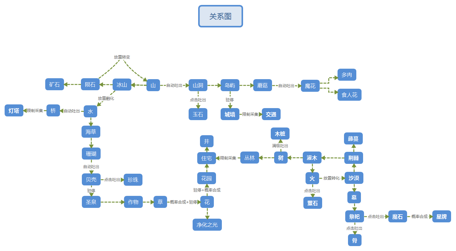 奇异大陆攻略篇：物品关系图（第二版，建议保存）