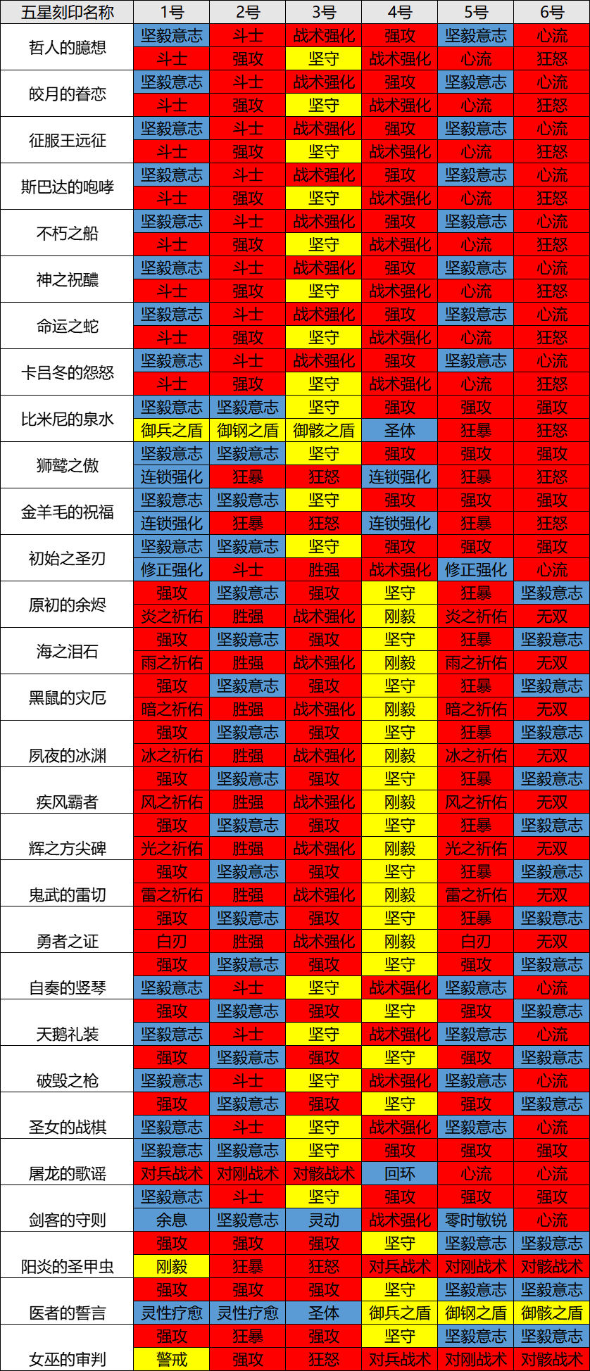 五星刻印（29套/41種詞條） 最簡單的選擇位置方法以及賦能詞條留存選擇 （公測攻略徵集）|深空之眼 - 第4張