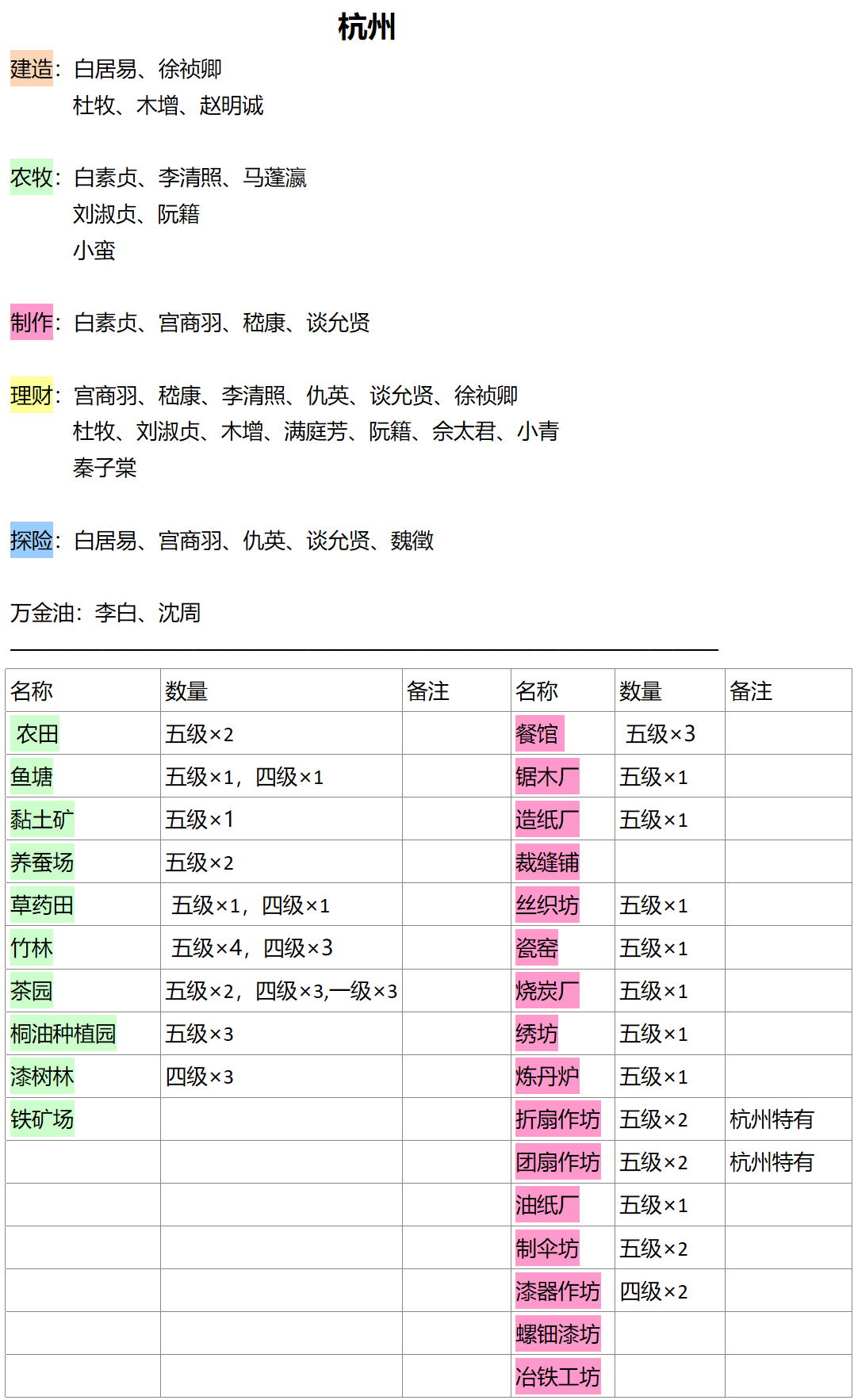 特殊居民城市分配+各城市生產建築數量|江南百景圖 - 第3張