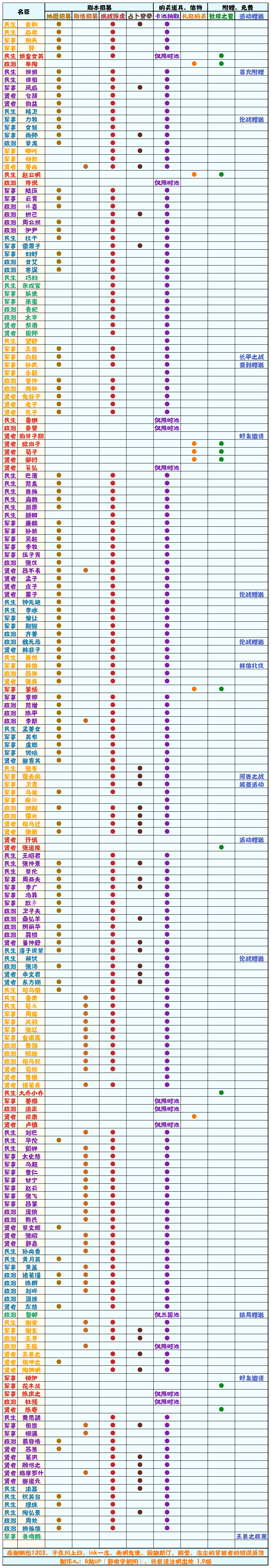 【无悔华夏】名臣获取方式一览表1.9