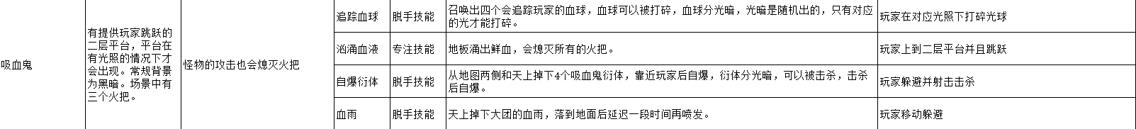 【开发者日志02】游戏设计思路与boss设计