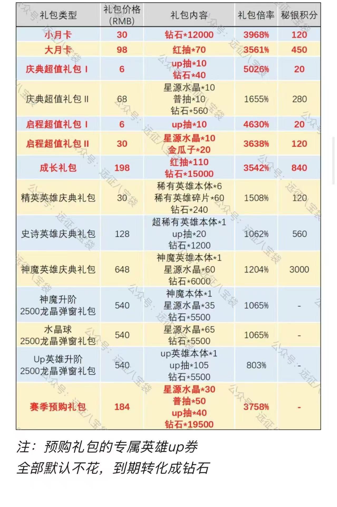罗万优选】周年庆礼包倍率和累充组合- 剑与远征：启程综合讨论- TapTap 剑与远征：启程论坛