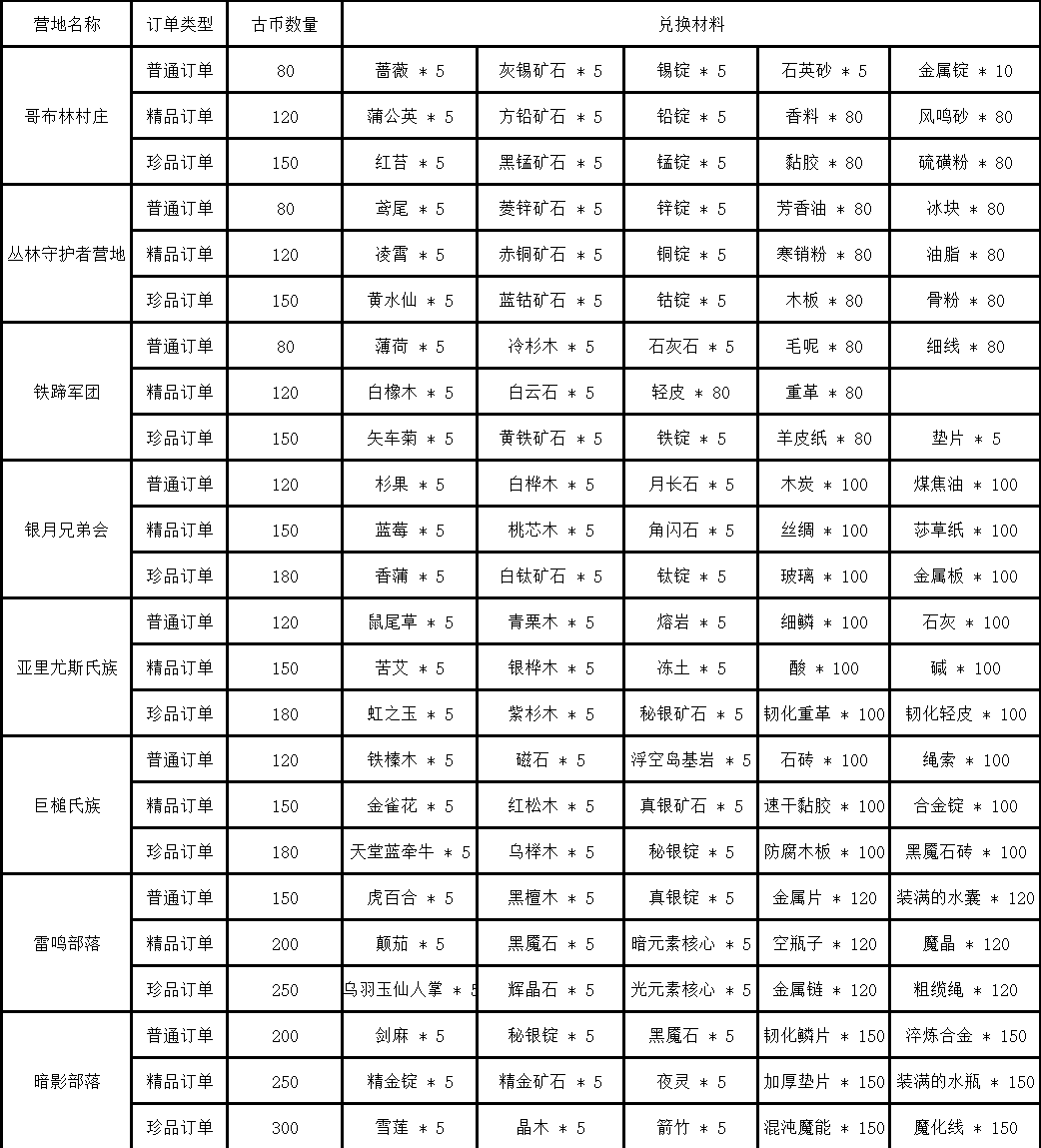 《黑光生存进化》8大营地古币详细材料兑换表