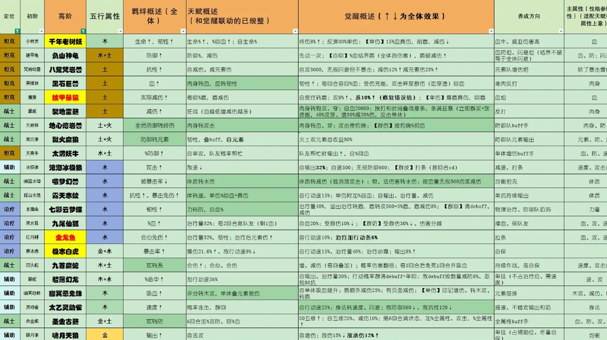 宠物图鉴【20251208更新宠物、按定位分开】