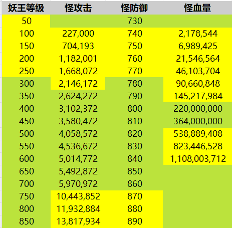 妖王与单怪数值，缓慢更新中