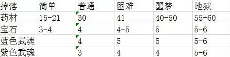 最新常见t0t1排行榜(白图和历练)