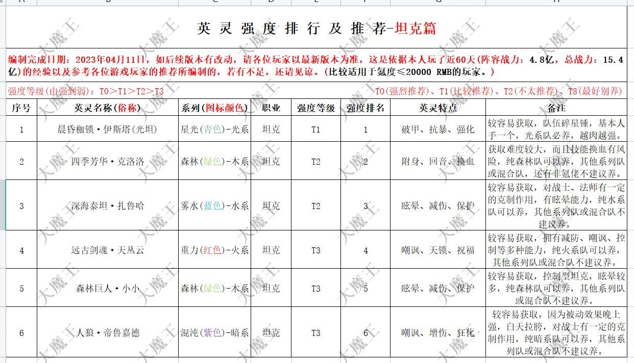 《异度王冠》攻略—英灵强度排行—坦克篇