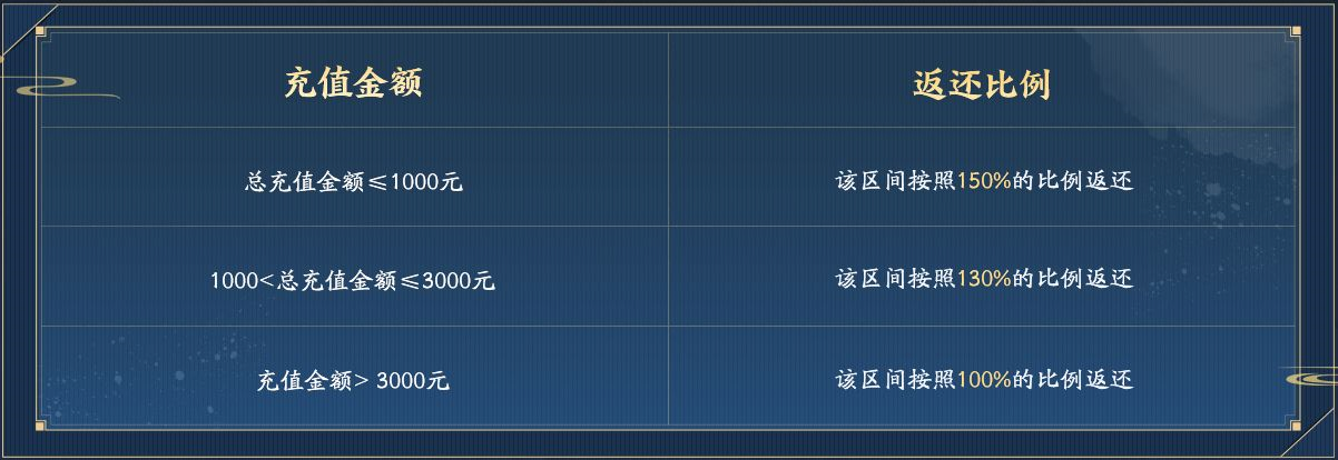 《天涯明月刀手游》赛季制先锋服充值规则介绍