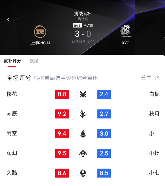 25年挑杯战报 | 上海RNGM 3-0 零封XYG