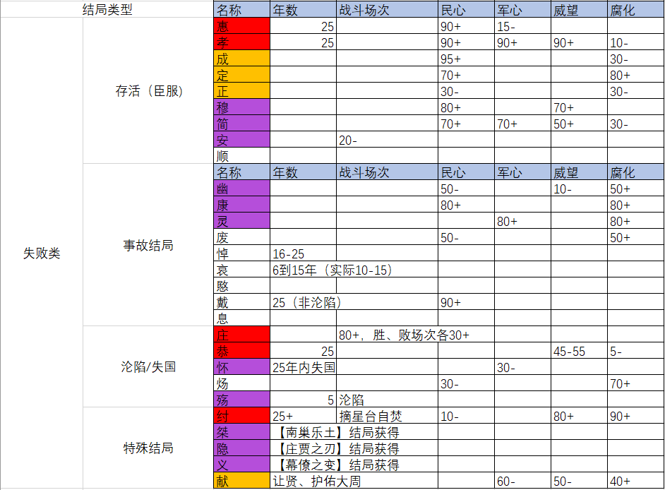 【大神有妙招】鹹魚福利！教你如何精準解鎖諡號成就|無悔華夏 - 第7張