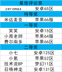 【获奖公布】家园玩法优化意见征集