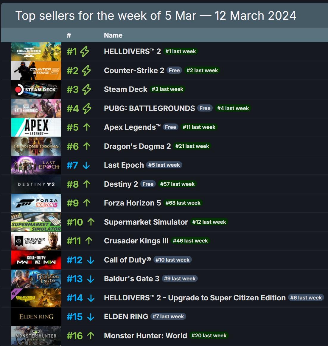 Steam上周销量榜单！榜首绝地潜兵 2