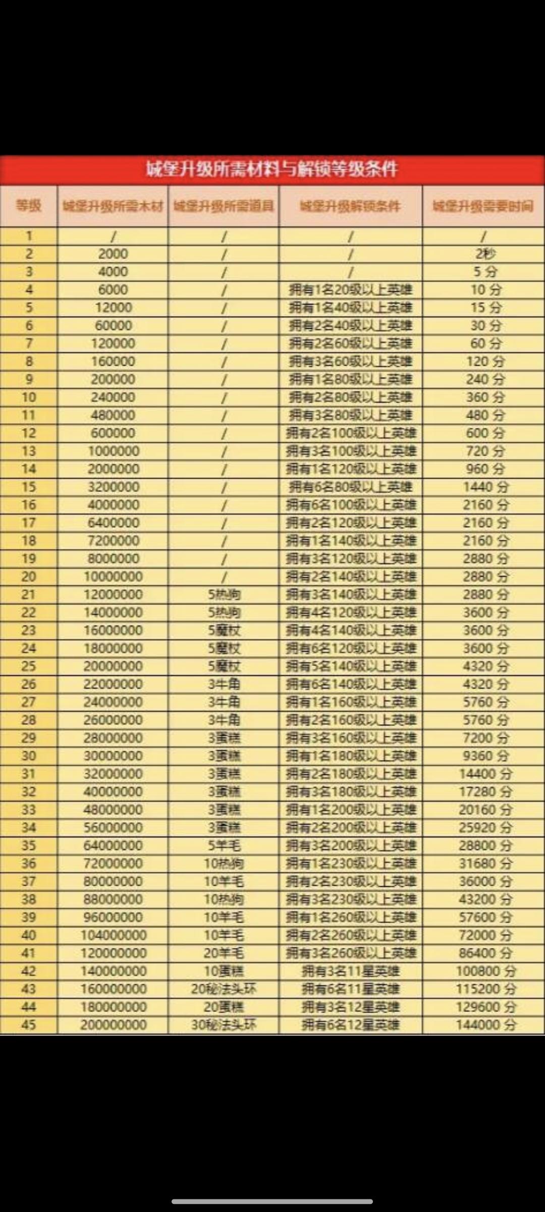 新服城堡冲级，资源消耗表