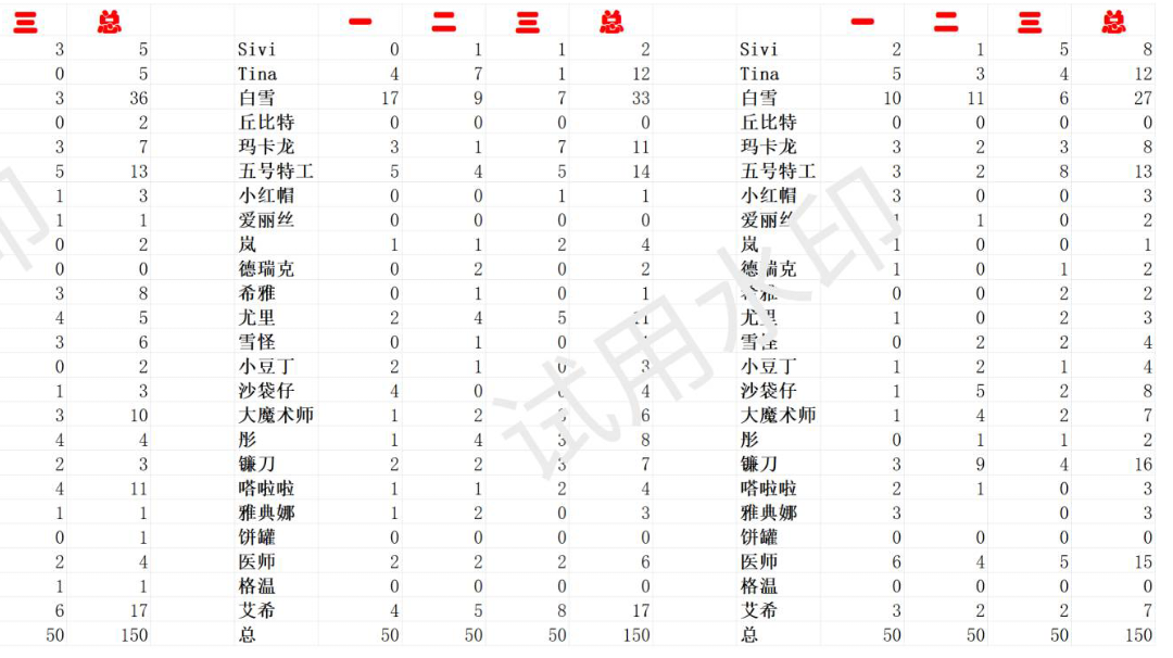 fp接力前五十角色出场率统计