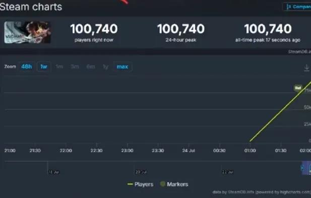 明末：渊虚之羽｜Steam首发1小时在线破10万