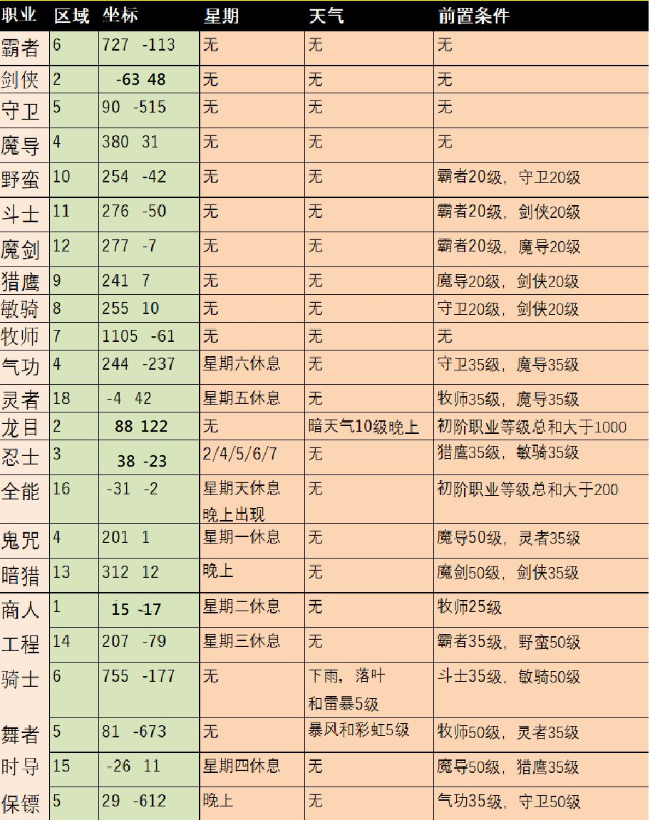 角色初阶职业 - 转职流程【12月26日更新】