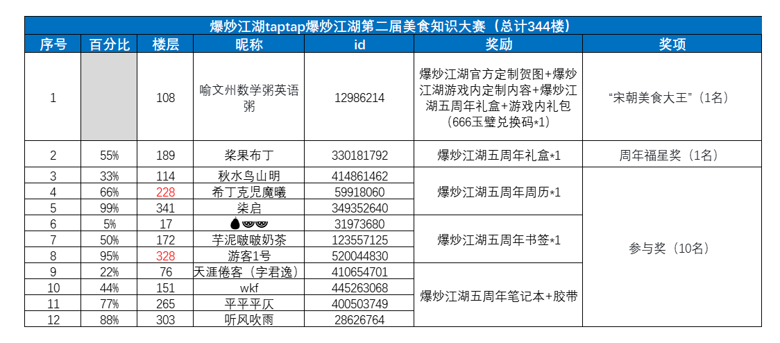 【已开奖】「舌尖上的宋朝」爆炒江湖第二届美食知识大赛