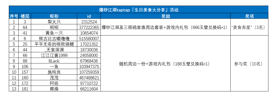 【已开奖】爆炒江湖 x 三丽鸥家族联动「生日美食大分享」