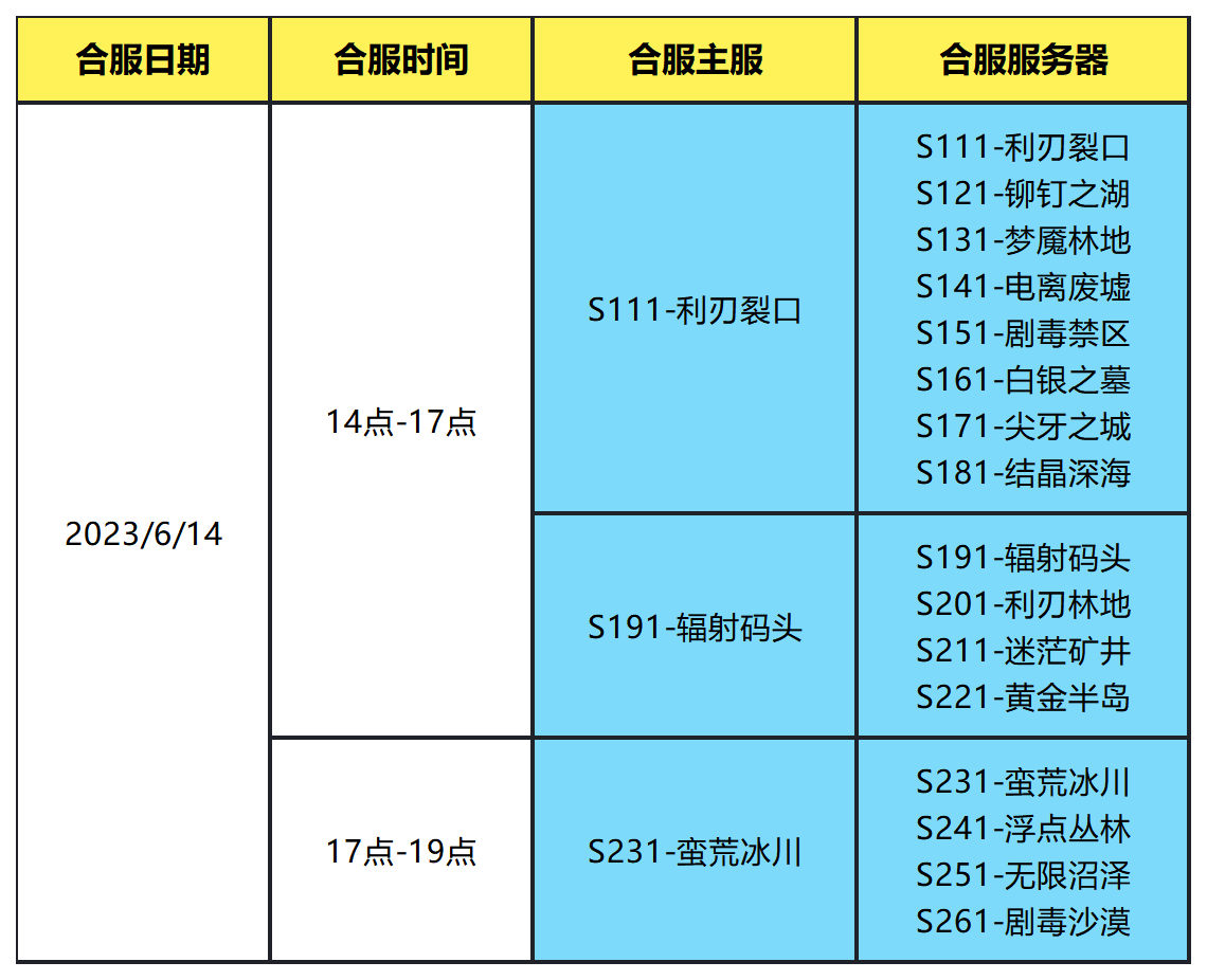 【流浪方舟】6月14日部分区服合服公告