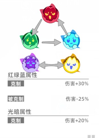 【特莉丝后援会】萌新攻略之 猫之城基础养成讲解与卡池 - 第2张