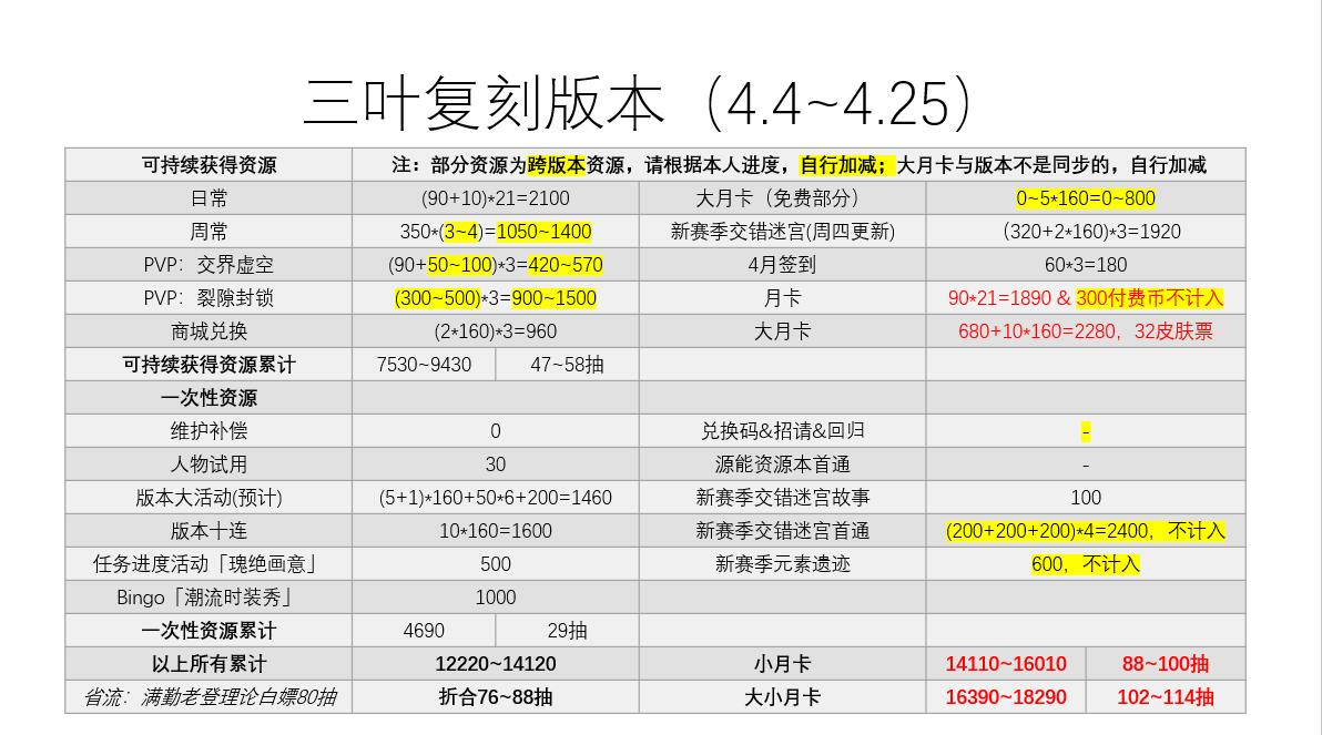 三叶复刻版本(4.4~4.25)资源统计