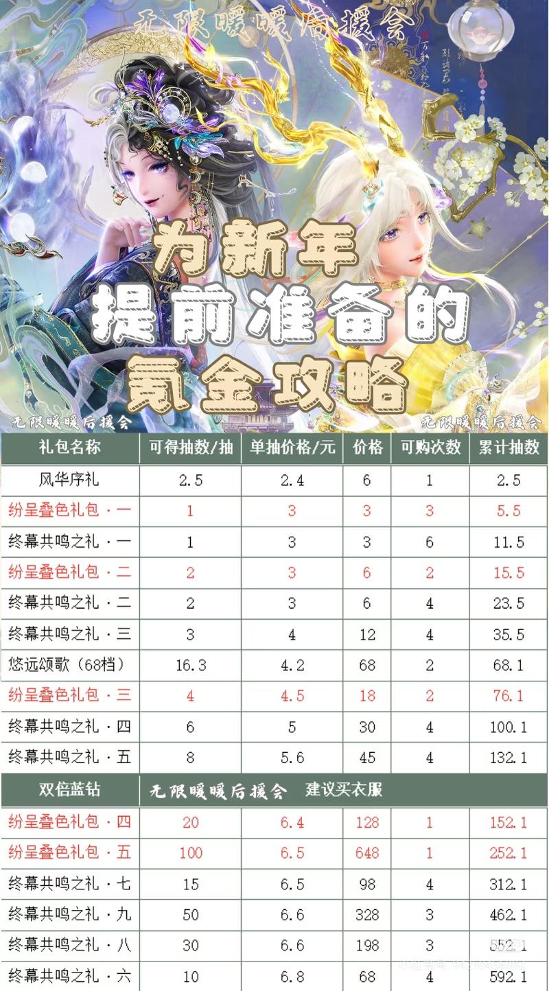 无暖‖为新年提前准备的氪金攻略