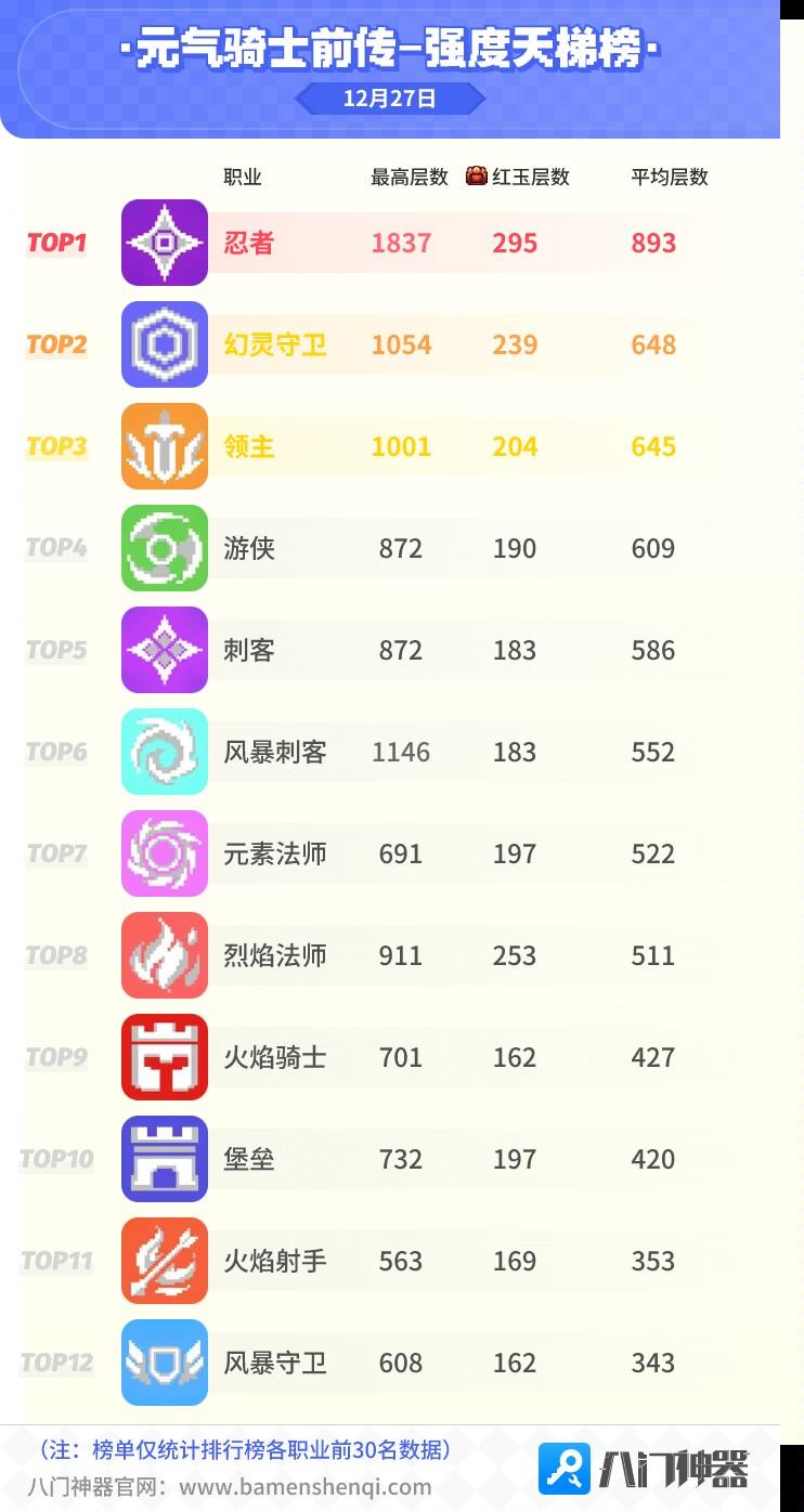 元气骑士前传试炼天梯强度榜12.27