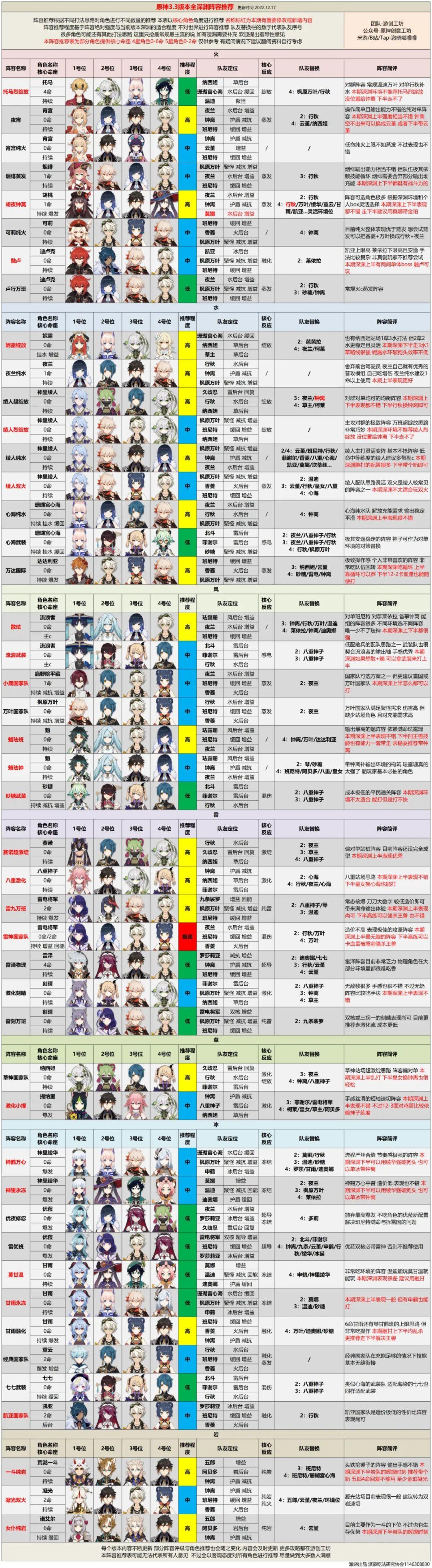 3.3版本全深渊阵容推荐丨手把手教你轻取新深渊