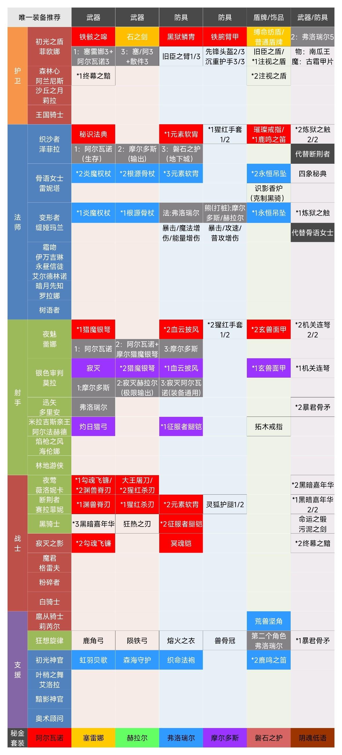 装备重铸消耗！唯一、秘金装备推荐！必备图