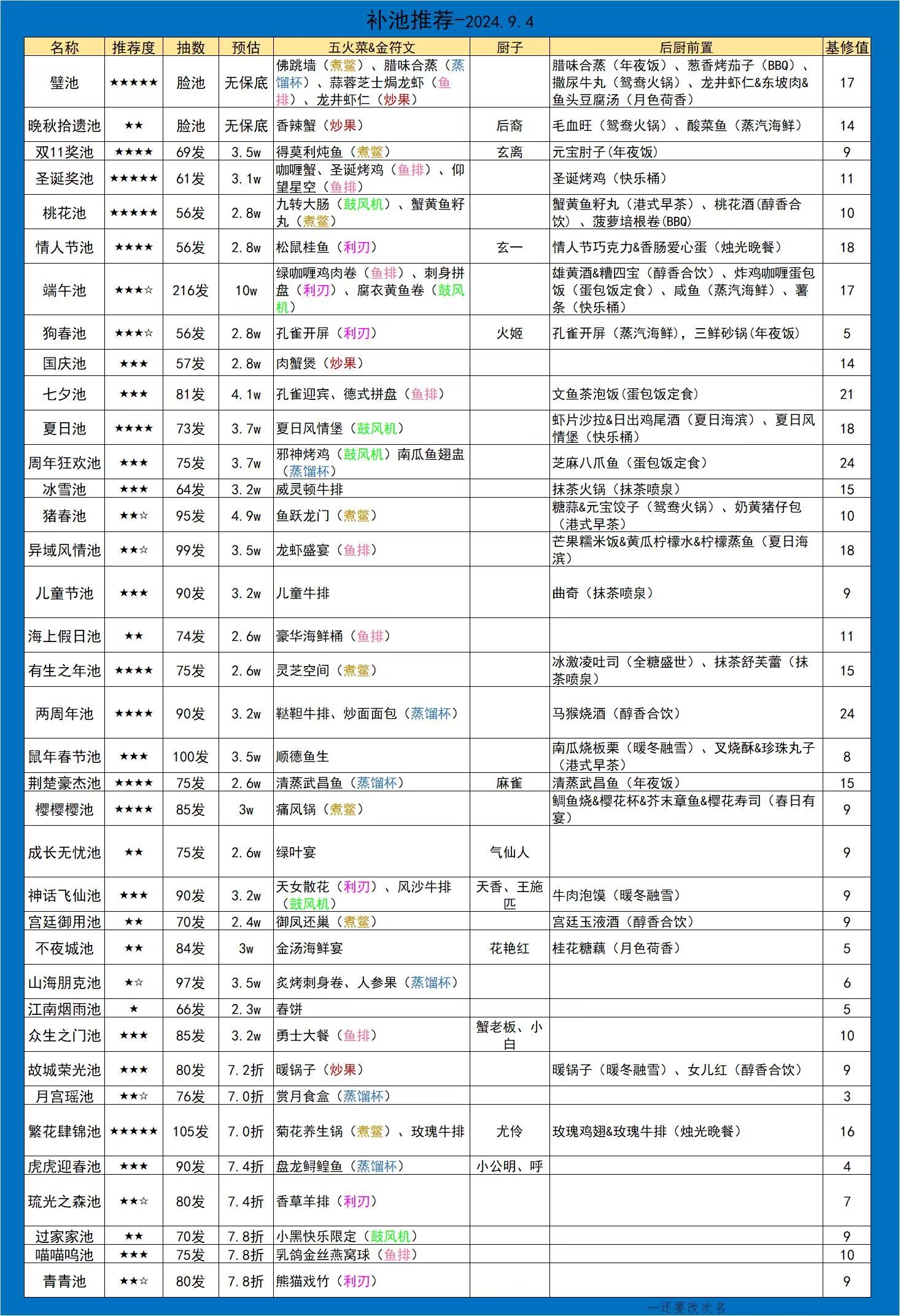 【爆炒攻略搬运工】补池推荐度2024.9.4