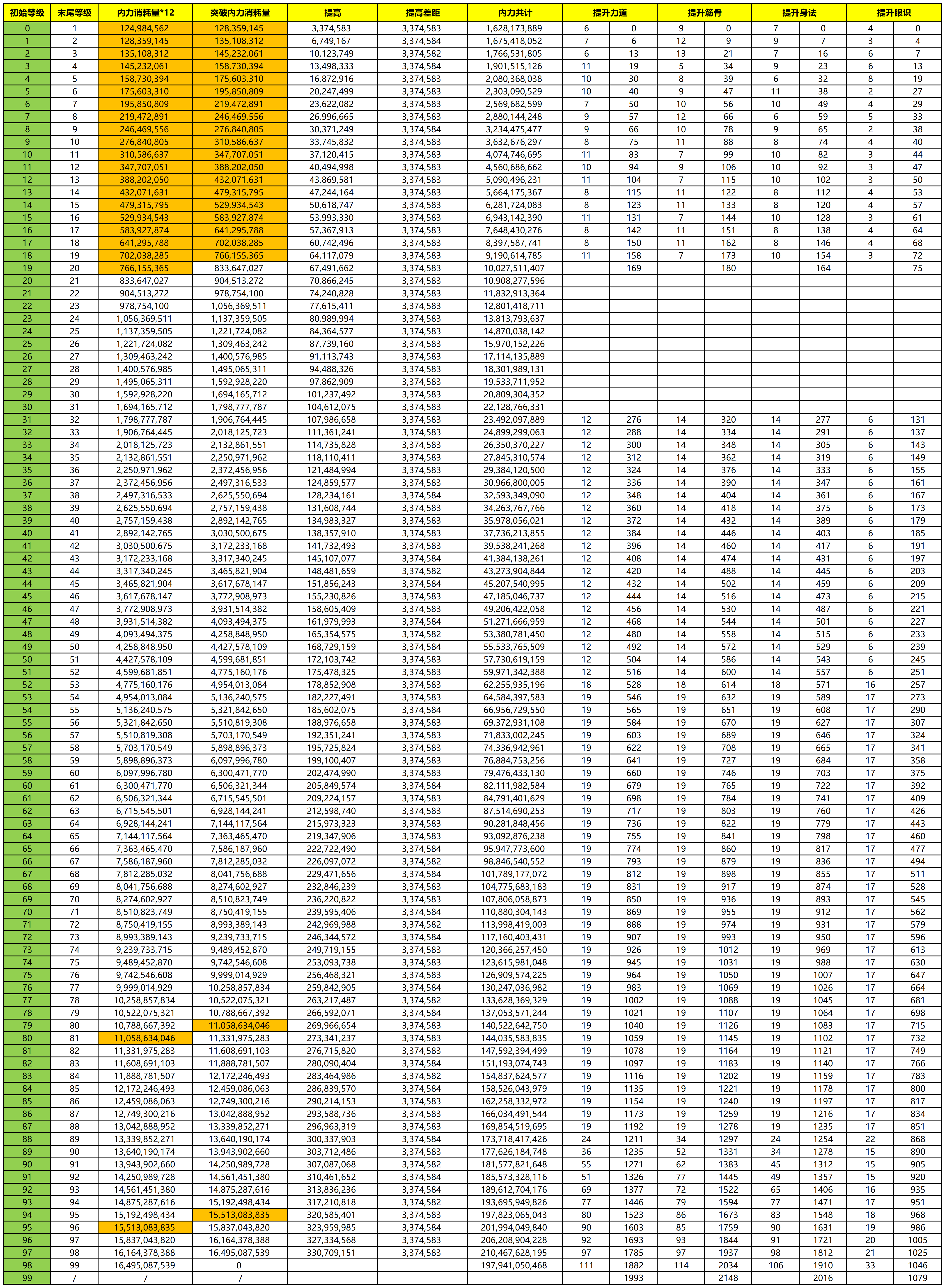 【数据统计】洗髓（1~199待完善）截图